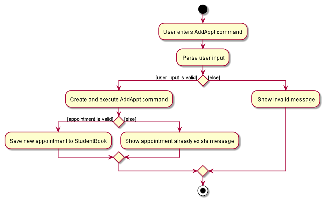 Add Appointment Activity Diagram