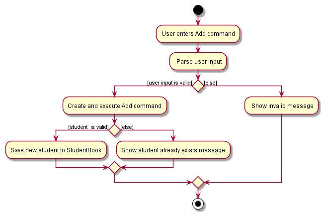 Add Activity Diagram