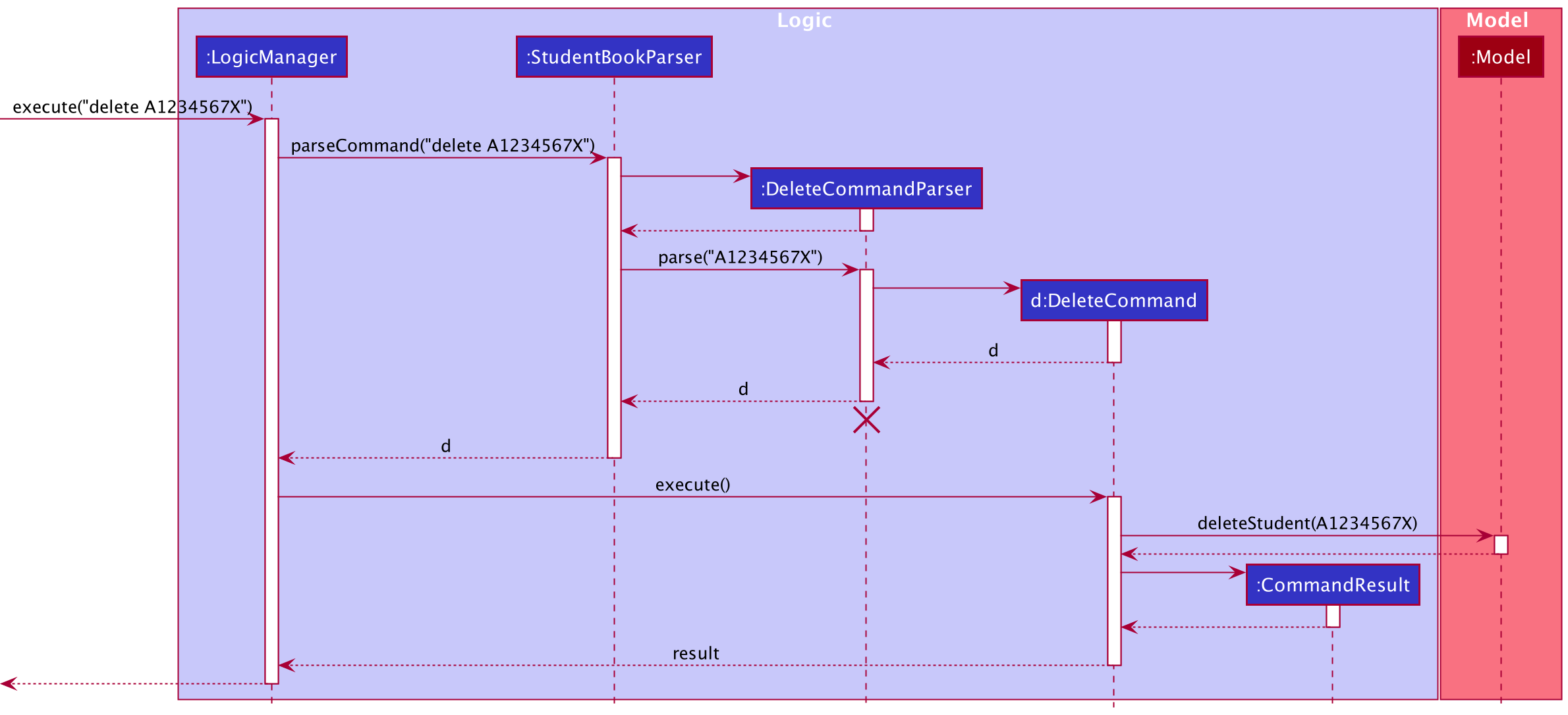 Interactions Inside the Logic Component for the `delete A1234567X` Command