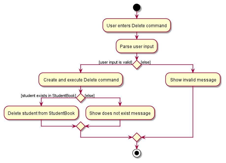 Delete Student Activity Diagram