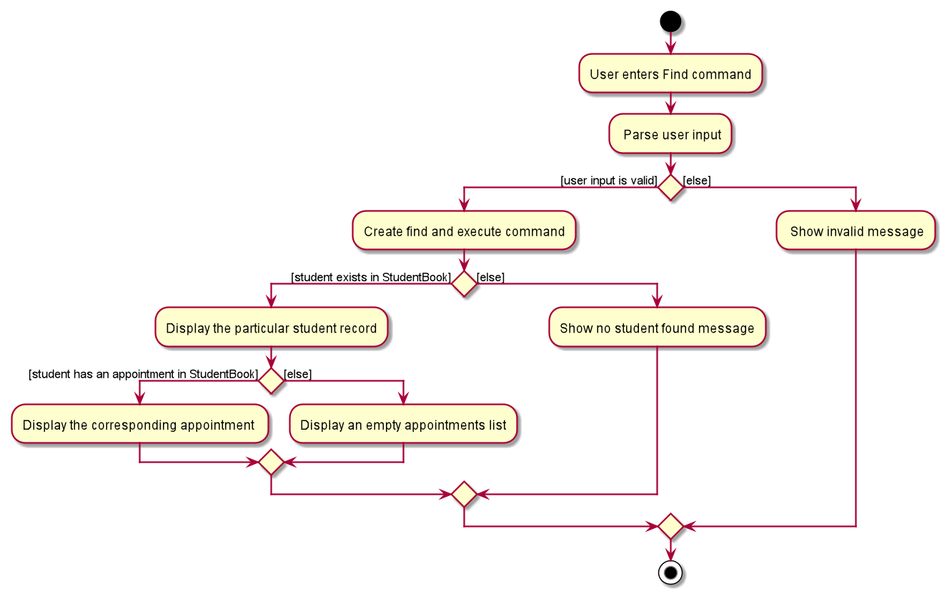 Find Student_Activity Diagram