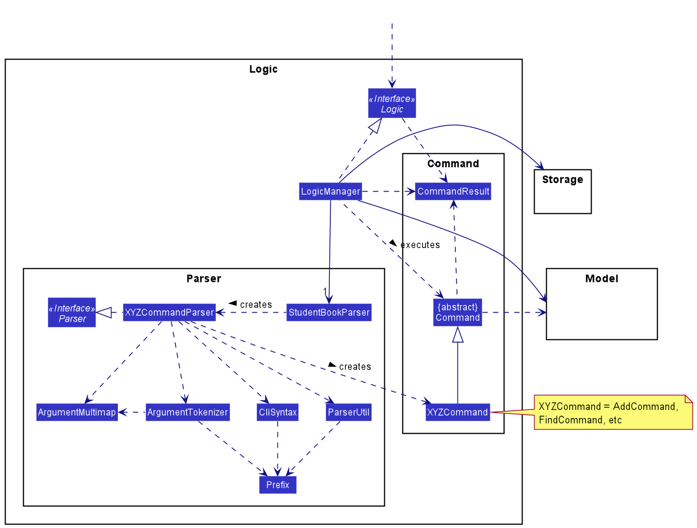 Class Diagram of the Logic Component